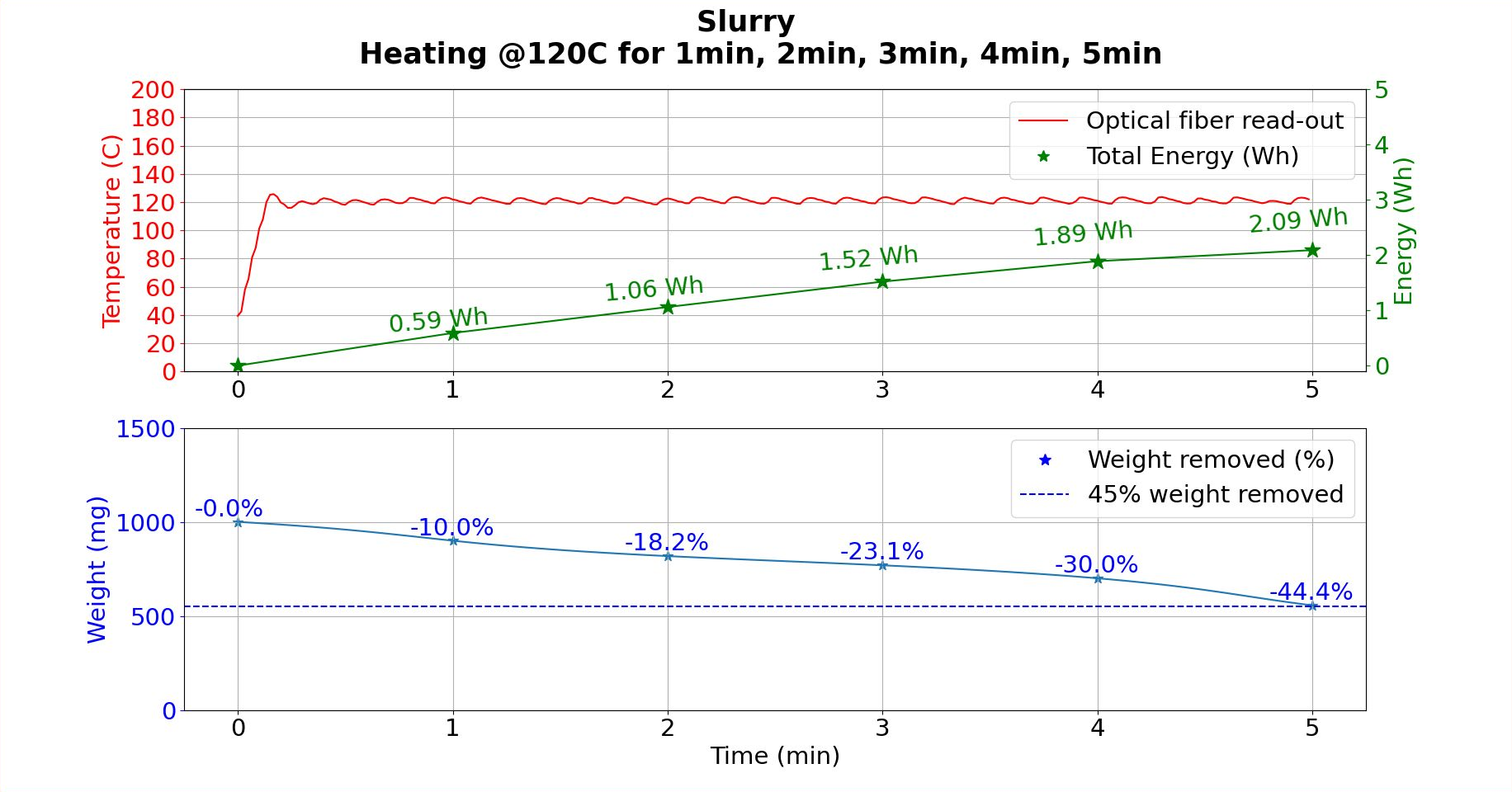 Original slurry experiment graph showing temperature around 120 degrees Celsius, weight change over five minutes and plotted energy 2.09 Wh